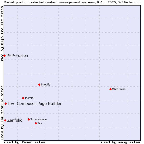 Market position of Live Composer Page Builder vs. Zenfolio vs. PHP-Fusion
