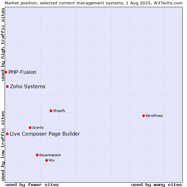 Market position of Zoho Systems vs. Live Composer Page Builder vs. PHP-Fusion