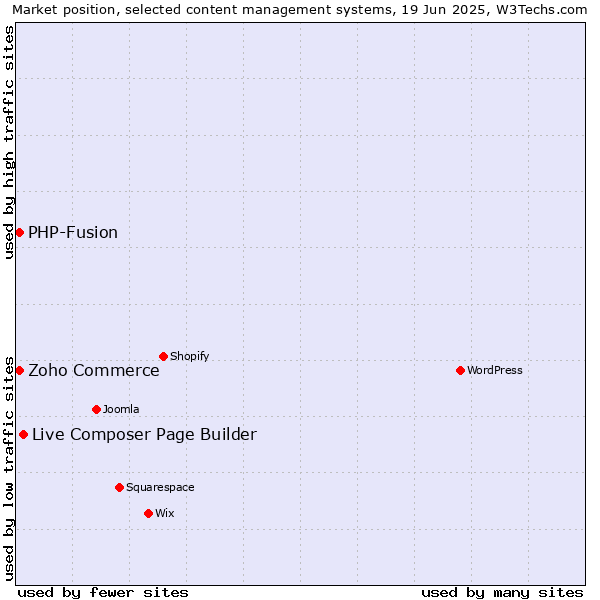 Market position of Live Composer Page Builder vs. Zoho Commerce vs. PHP-Fusion