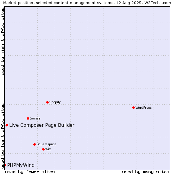 Market position of Live Composer Page Builder vs. PHPMyWind
