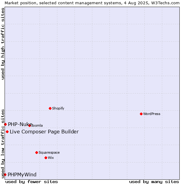 Market position of Live Composer Page Builder vs. PHP-Nuke vs. PHPMyWind