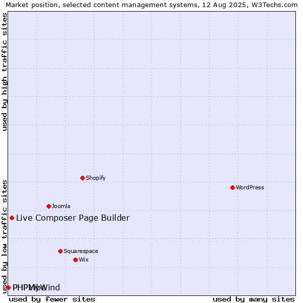 Market position of Live Composer Page Builder vs. PHPMyWind vs. PHPVibe