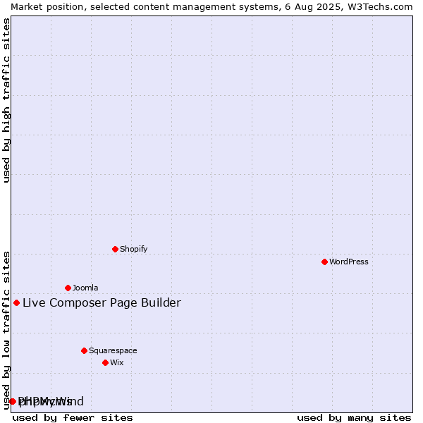 Market position of Live Composer Page Builder vs. phpwcms vs. PHPMyWind