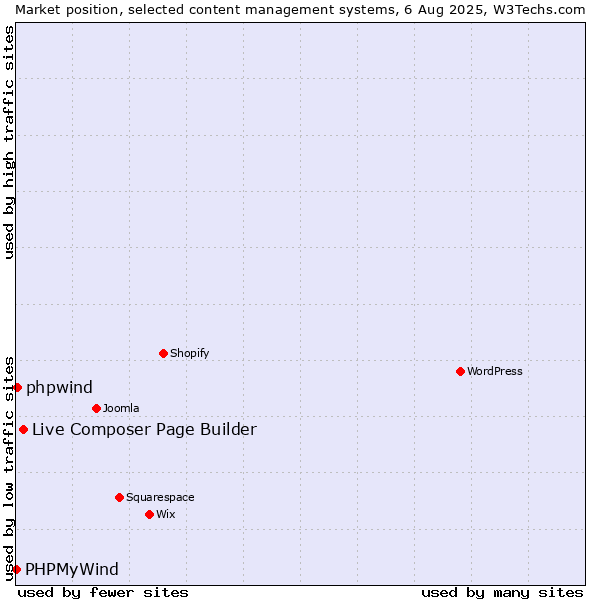 Market position of Live Composer Page Builder vs. phpwind vs. PHPMyWind