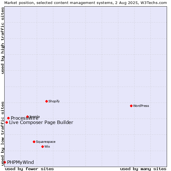 Market position of ProcessWire vs. Live Composer Page Builder vs. PHPMyWind