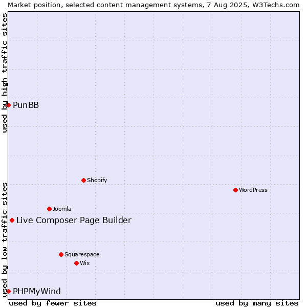 Market position of Live Composer Page Builder vs. PunBB vs. PHPMyWind