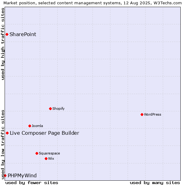 Market position of Live Composer Page Builder vs. SharePoint vs. PHPMyWind