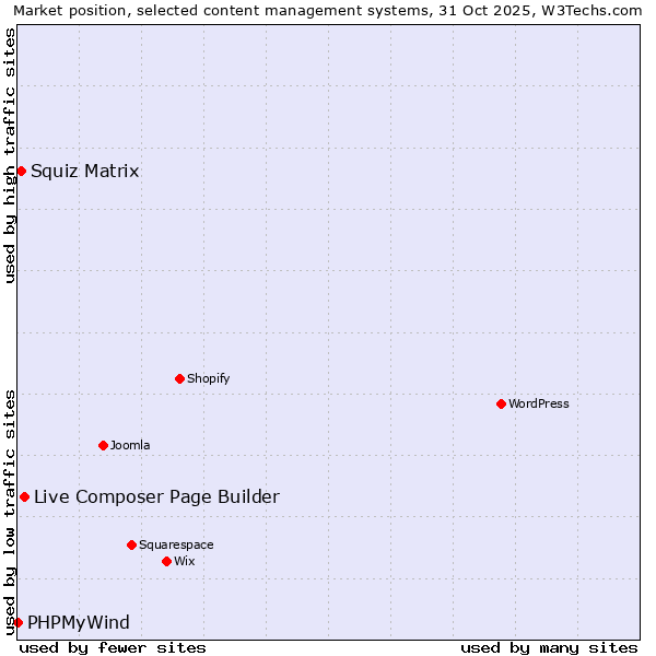 Market position of Live Composer Page Builder vs. Squiz Matrix vs. PHPMyWind