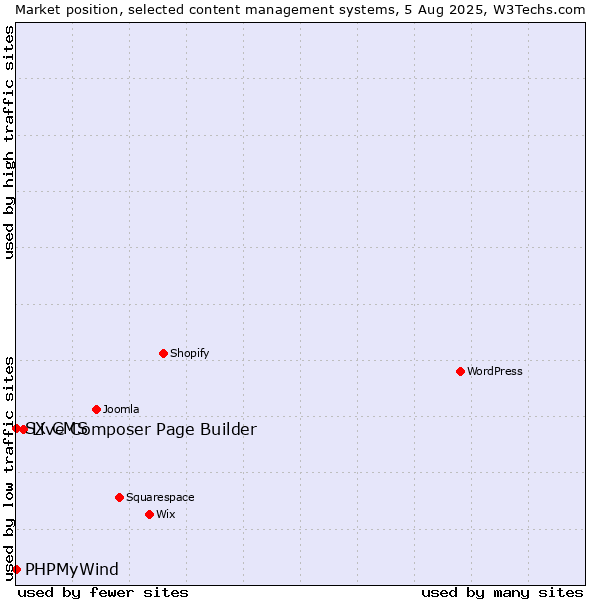 Market position of Live Composer Page Builder vs. PHPMyWind vs. SX CMS