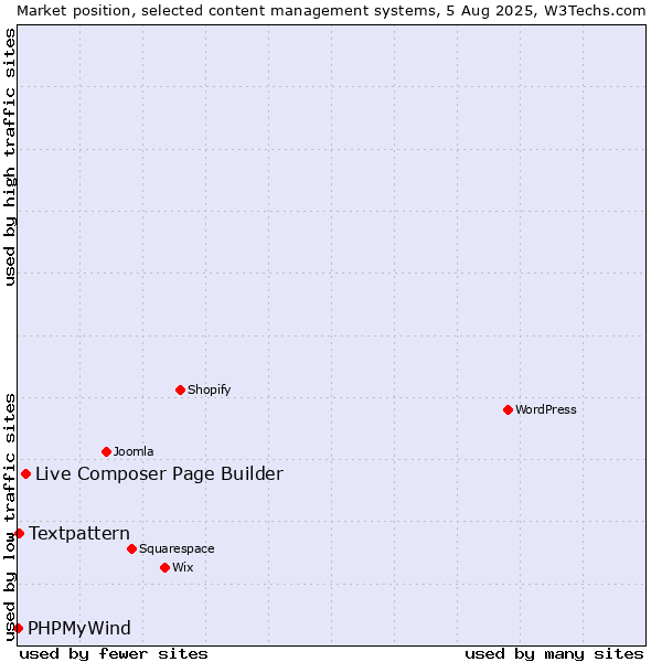 Market position of Live Composer Page Builder vs. Textpattern vs. PHPMyWind