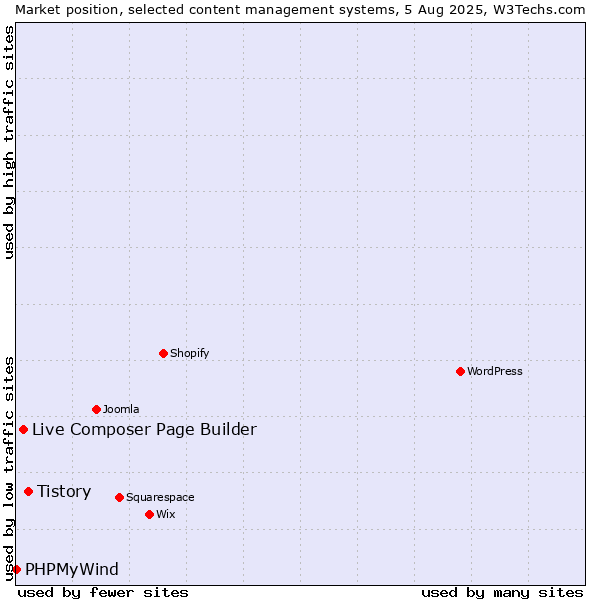 Market position of Tistory vs. Live Composer Page Builder vs. PHPMyWind