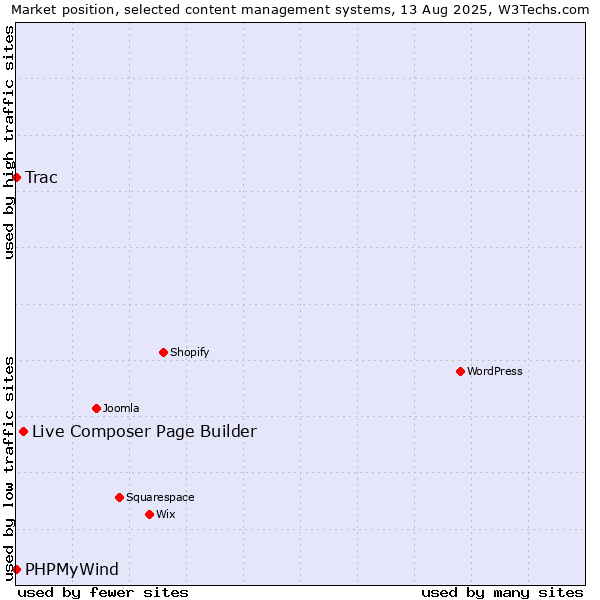 Market position of Live Composer Page Builder vs. Trac vs. PHPMyWind