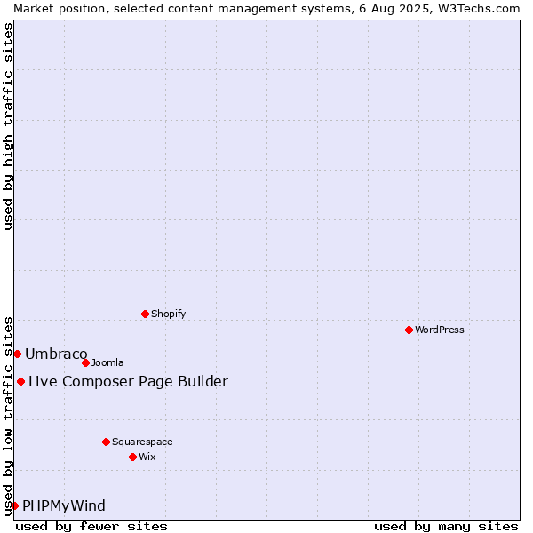 Market position of Live Composer Page Builder vs. Umbraco vs. PHPMyWind