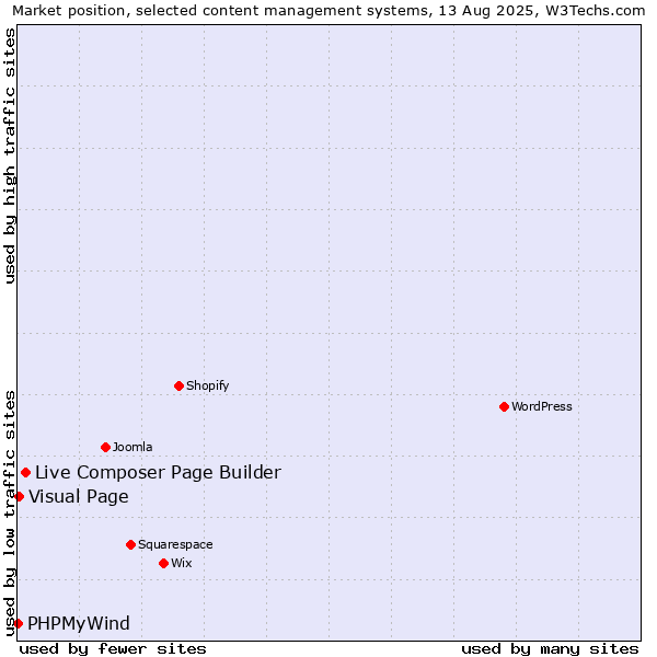 Market position of Live Composer Page Builder vs. Visual Page vs. PHPMyWind