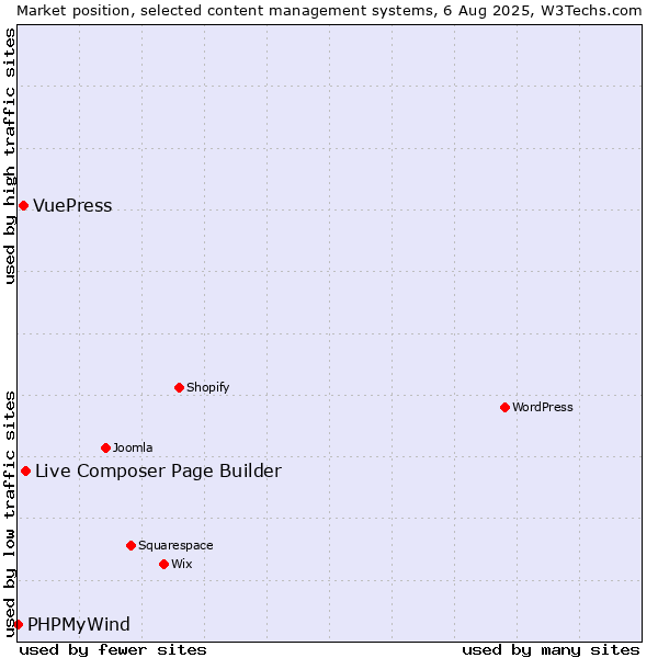 Market position of Live Composer Page Builder vs. VuePress vs. PHPMyWind