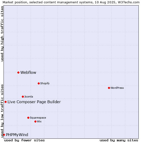 Market position of Webflow vs. Live Composer Page Builder vs. PHPMyWind