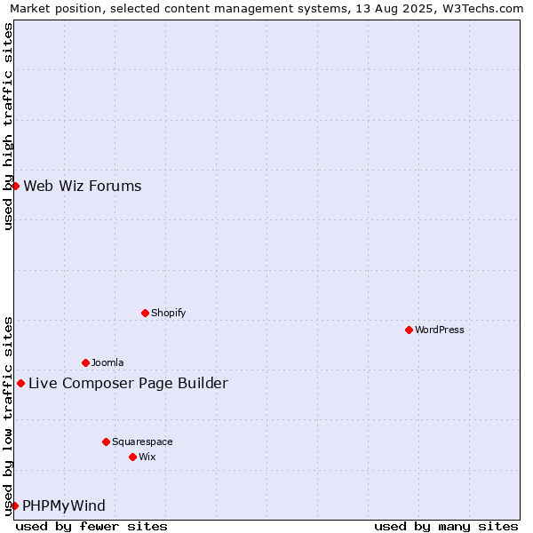 Market position of Live Composer Page Builder vs. Web Wiz Forums vs. PHPMyWind