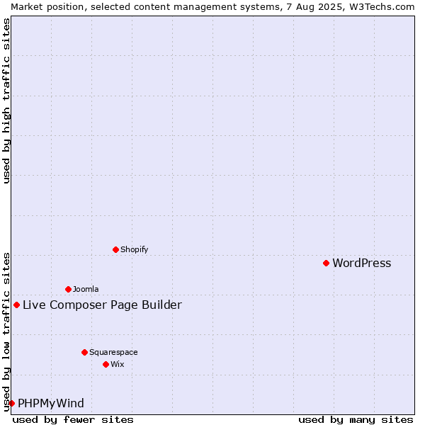Market position of WordPress vs. Live Composer Page Builder vs. PHPMyWind