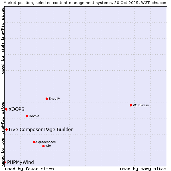 Market position of Live Composer Page Builder vs. XOOPS vs. PHPMyWind
