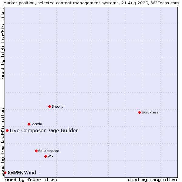 Market position of Live Composer Page Builder vs. PHPMyWind vs. XynX