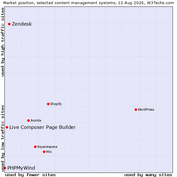 Market position of Zendesk vs. Live Composer Page Builder vs. PHPMyWind