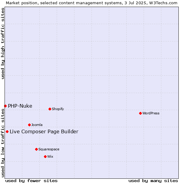 Market position of Live Composer Page Builder vs. PHP-Nuke