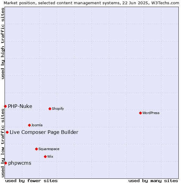 Market position of Live Composer Page Builder vs. phpwcms vs. PHP-Nuke