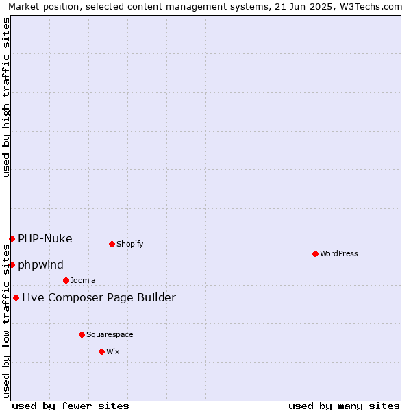 Market position of Live Composer Page Builder vs. PHP-Nuke vs. phpwind