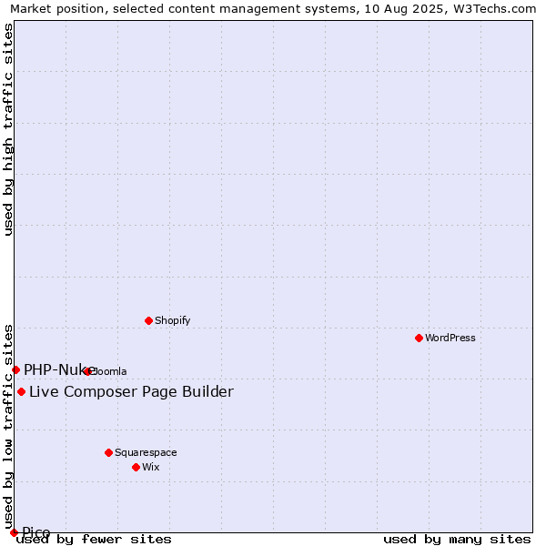 Market position of Live Composer Page Builder vs. PHP-Nuke vs. Pico
