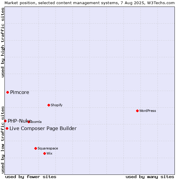 Market position of Pimcore vs. Live Composer Page Builder vs. PHP-Nuke