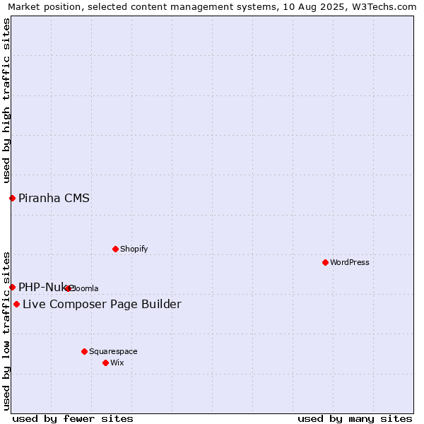 Market position of Live Composer Page Builder vs. PHP-Nuke vs. Piranha CMS