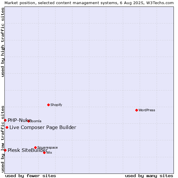 Market position of Live Composer Page Builder vs. PHP-Nuke vs. Plesk SiteBuilder