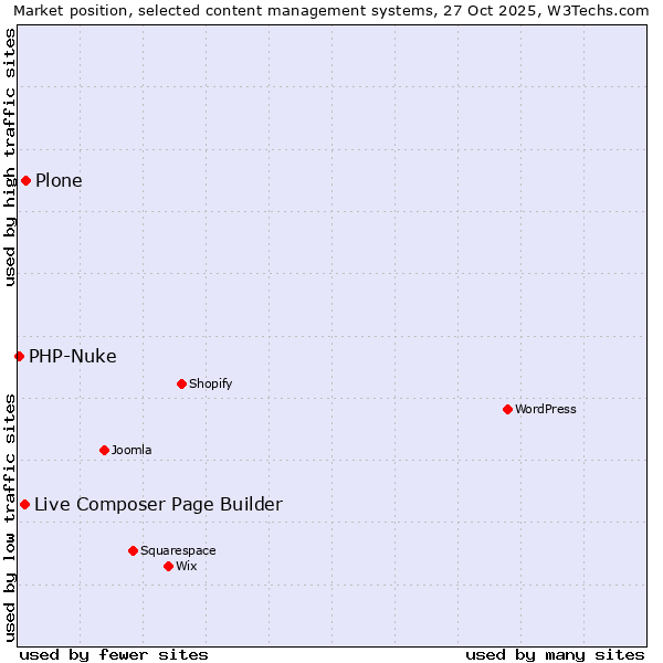 Market position of Plone vs. Live Composer Page Builder vs. PHP-Nuke