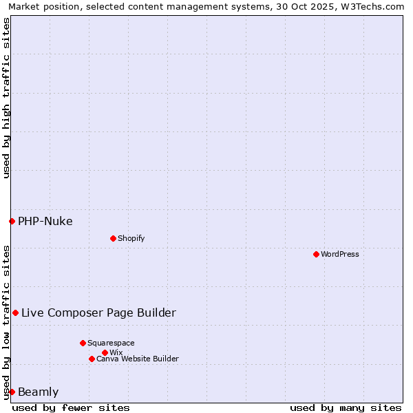 Market position of Live Composer Page Builder vs. PHP-Nuke vs. Beamly