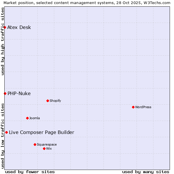 Market position of Live Composer Page Builder vs. PHP-Nuke vs. Atex Desk