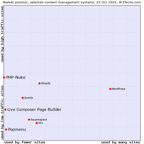 Market position of Popmenu vs. Live Composer Page Builder vs. PHP-Nuke