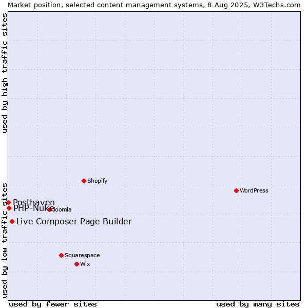 Market position of Live Composer Page Builder vs. PHP-Nuke vs. Posthaven