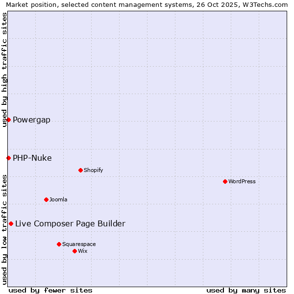 Market position of Live Composer Page Builder vs. PHP-Nuke vs. Powergap