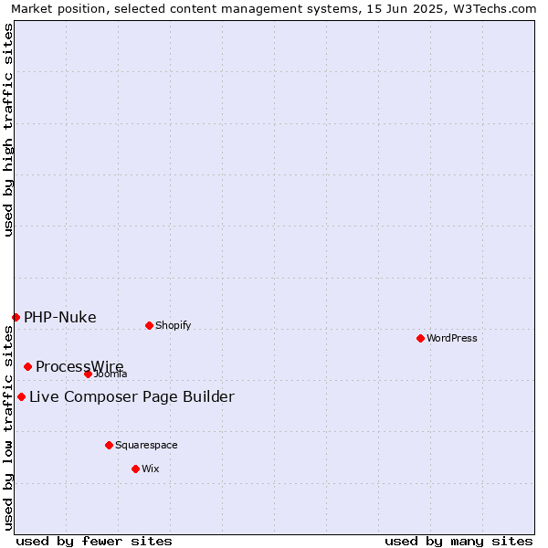 Market position of ProcessWire vs. Live Composer Page Builder vs. PHP-Nuke