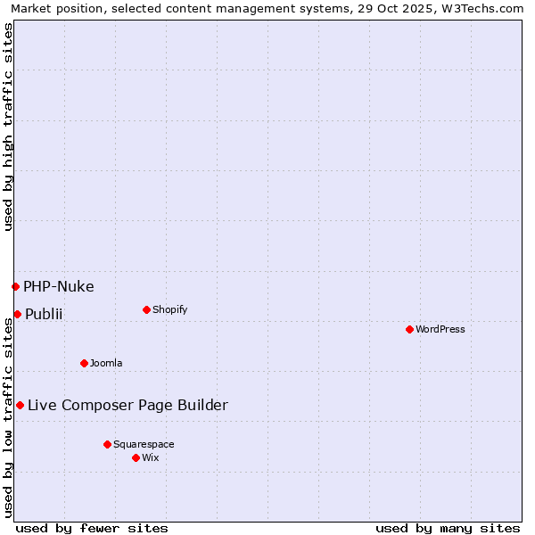 Market position of Live Composer Page Builder vs. Publii vs. PHP-Nuke