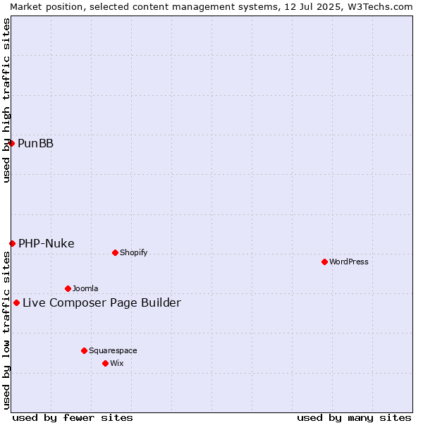 Market position of Live Composer Page Builder vs. PHP-Nuke vs. PunBB