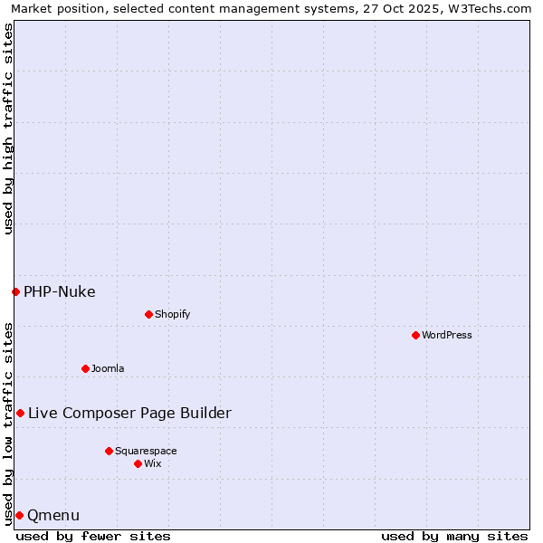 Market position of Live Composer Page Builder vs. Qmenu vs. PHP-Nuke