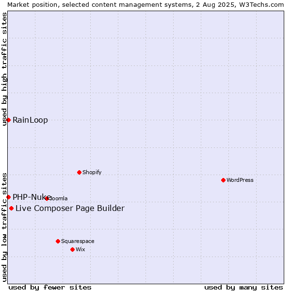 Market position of Live Composer Page Builder vs. RainLoop vs. PHP-Nuke