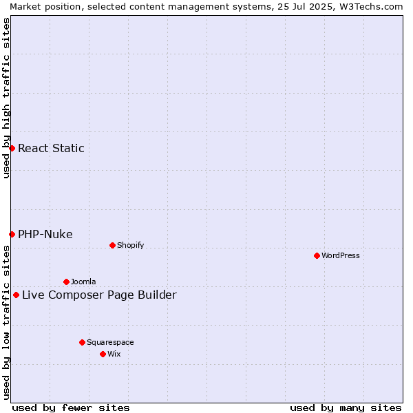 Market position of Live Composer Page Builder vs. PHP-Nuke vs. React Static