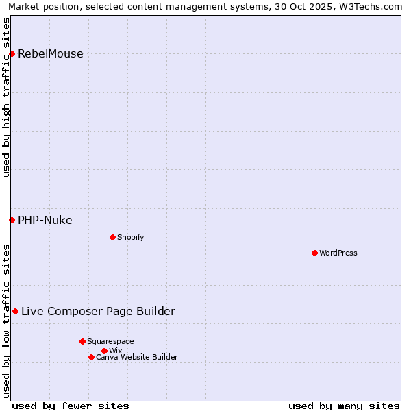 Market position of Live Composer Page Builder vs. PHP-Nuke vs. RebelMouse