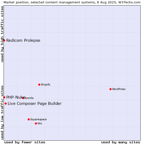 Market position of Live Composer Page Builder vs. Redicom Prolepse vs. PHP-Nuke