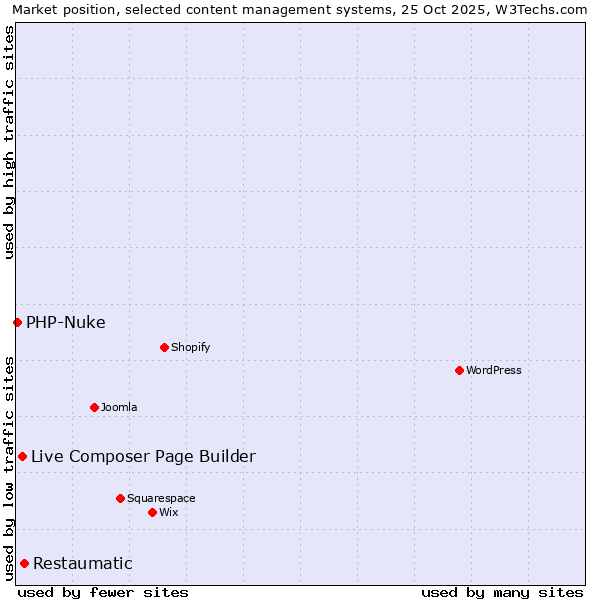 Market position of Restaumatic vs. Live Composer Page Builder vs. PHP-Nuke