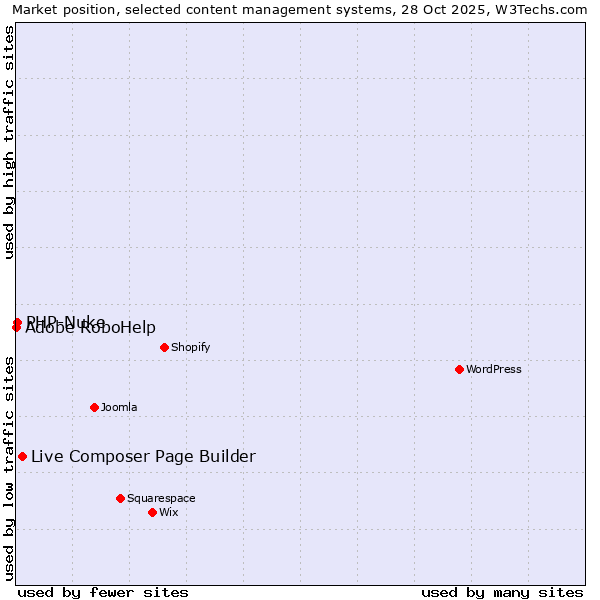 Market position of Live Composer Page Builder vs. PHP-Nuke vs. Adobe RoboHelp