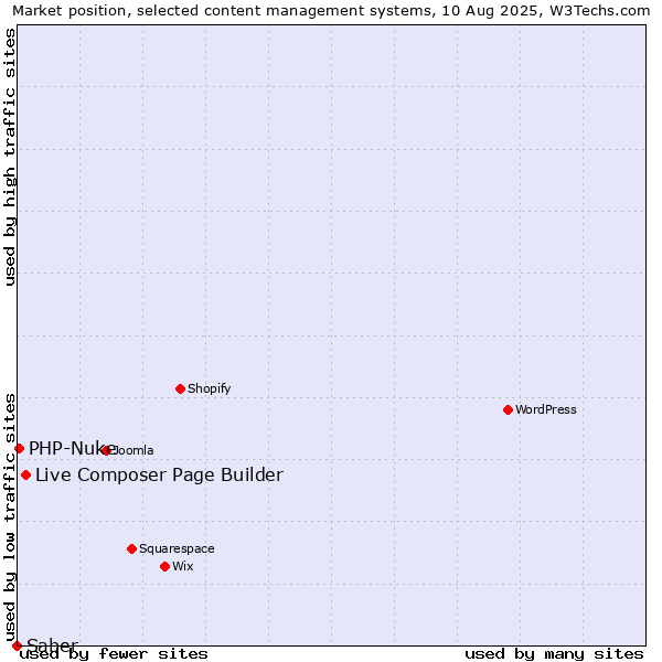 Market position of Live Composer Page Builder vs. PHP-Nuke vs. Saber