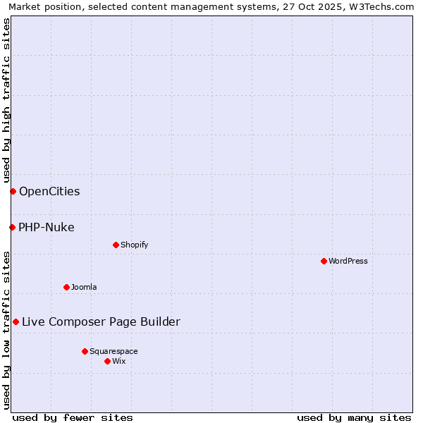Market position of Live Composer Page Builder vs. OpenCities vs. PHP-Nuke